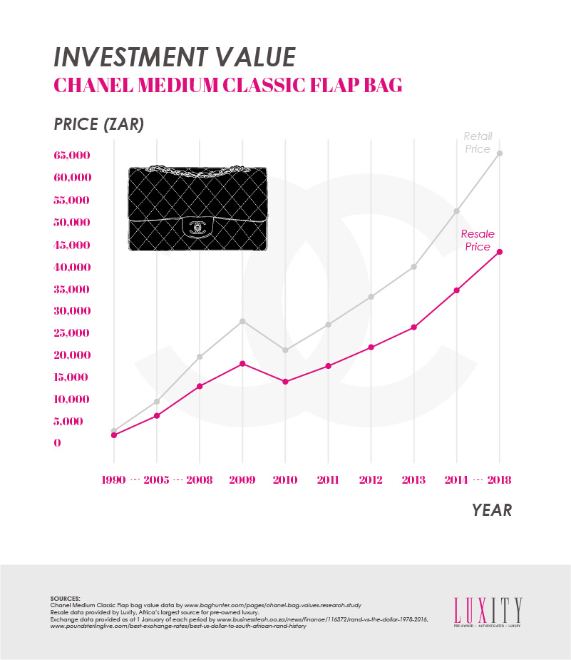 Chanel Investment Value